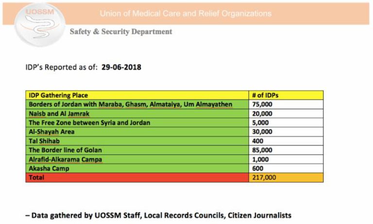 UOSSM IDPs Daraa June 29